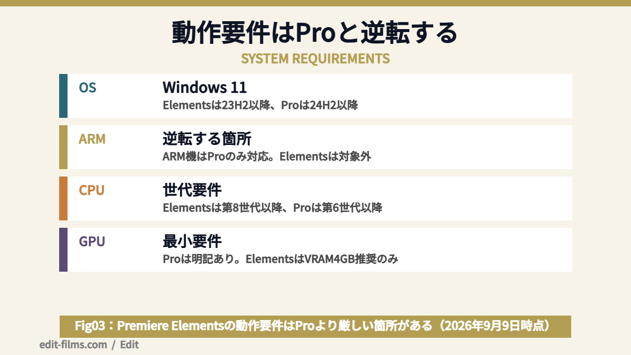 Premiere ElementsとPremiere Proの動作要件が逆転していることを示す図解