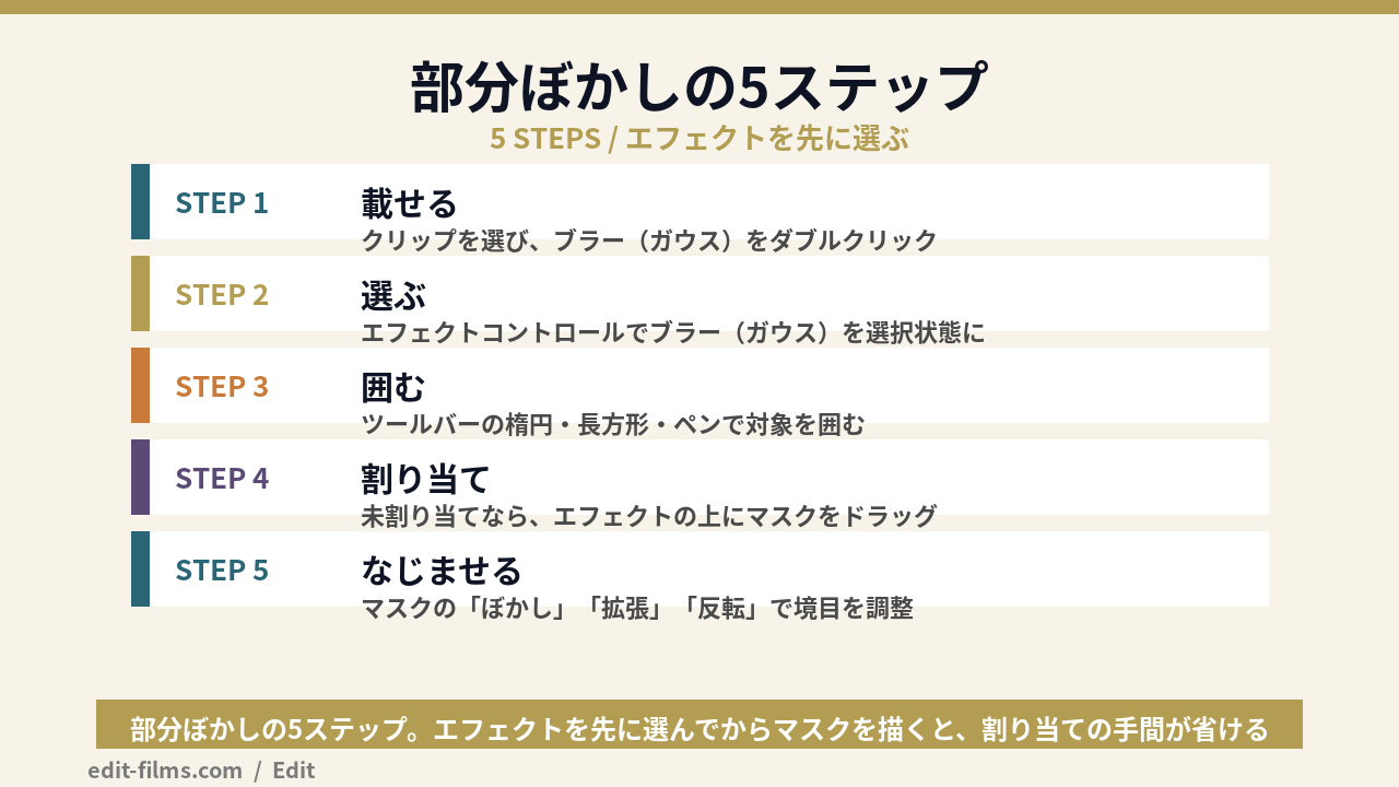 premiere pro ぼかしを一部にかける5ステップの図解