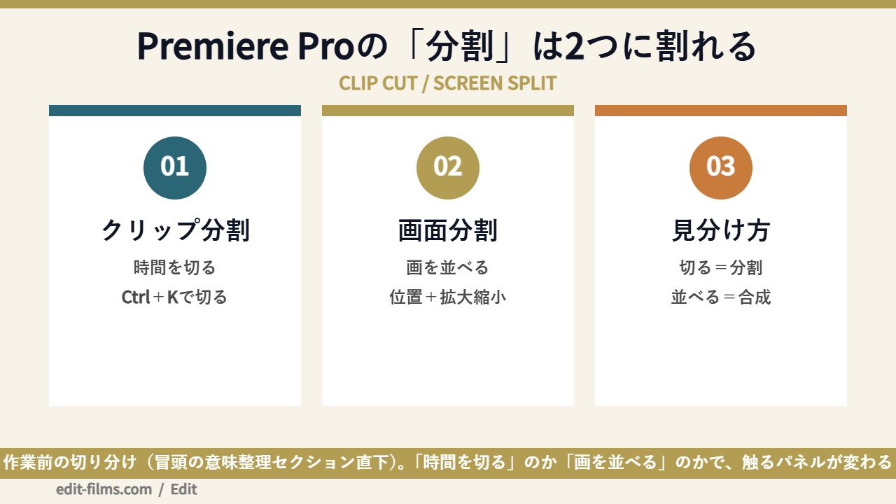 Premiere Pro 分割の2つの意味を切り分けた図解