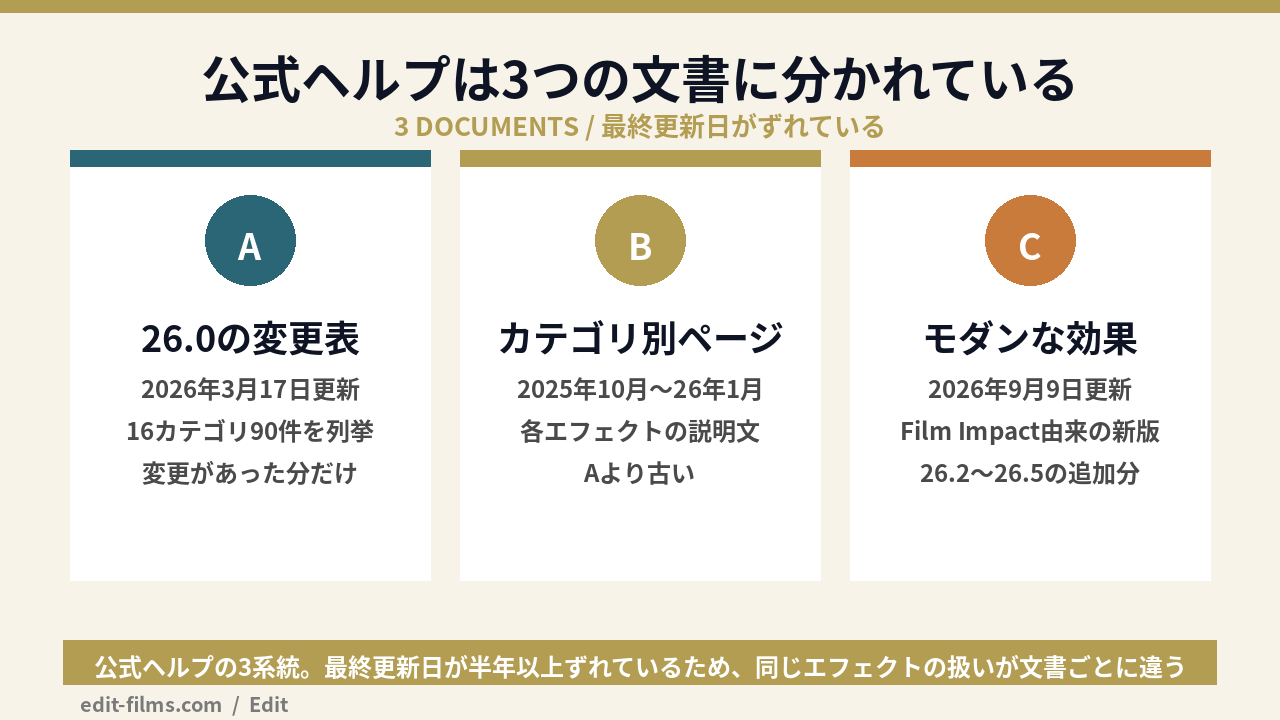 プレミアプロ エフェクト一覧が公式の3つの文書に分かれていることを示す図解