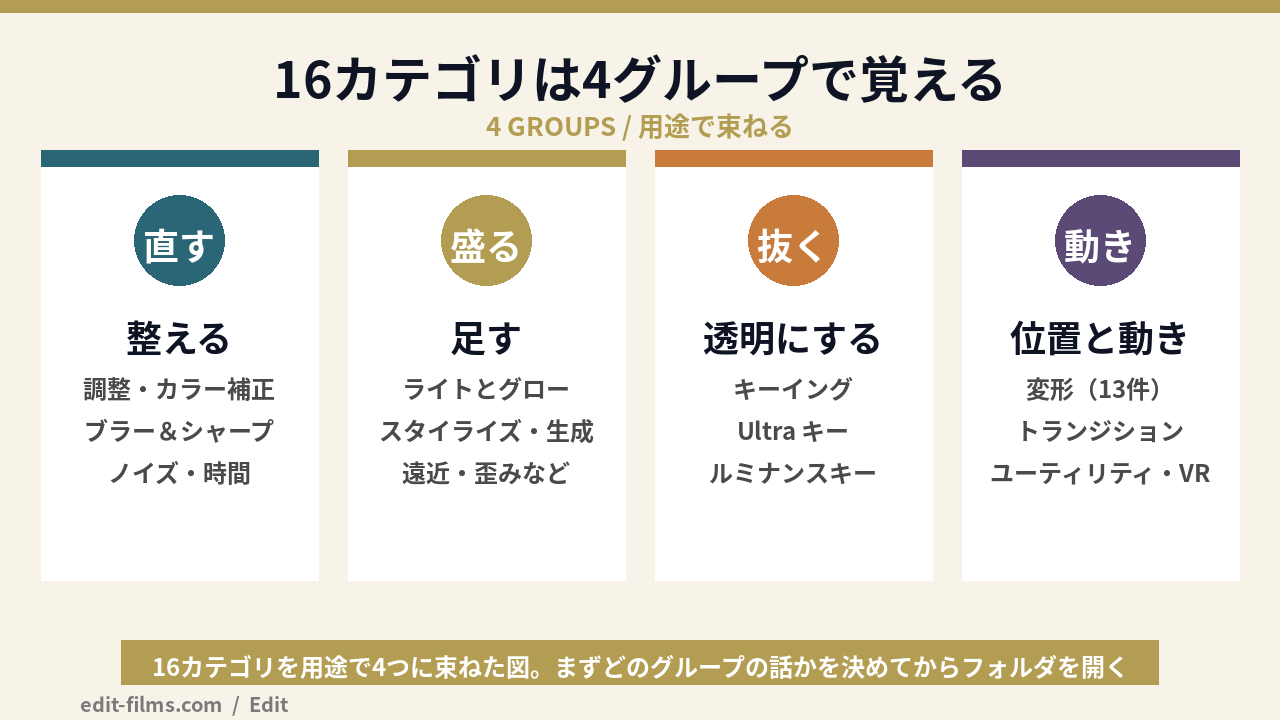 プレミアプロ エフェクト一覧の16カテゴリを4グループに分けた図解