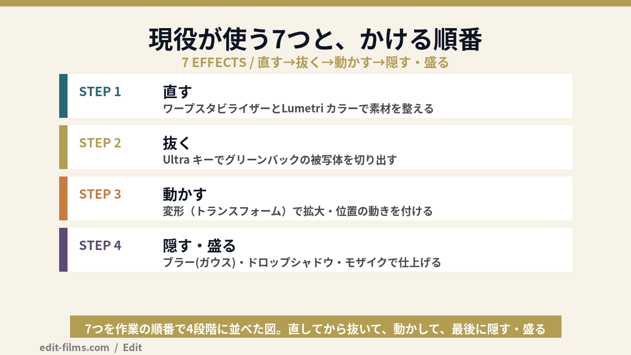 プレミアプロ エフェクト一覧から現役が使う7つを使う順番に並べた図解