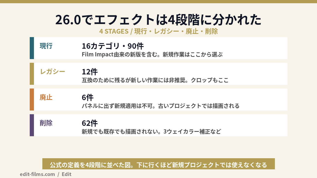 プレミアプロ エフェクト一覧の26.0再編成でできた4段階を示す図解