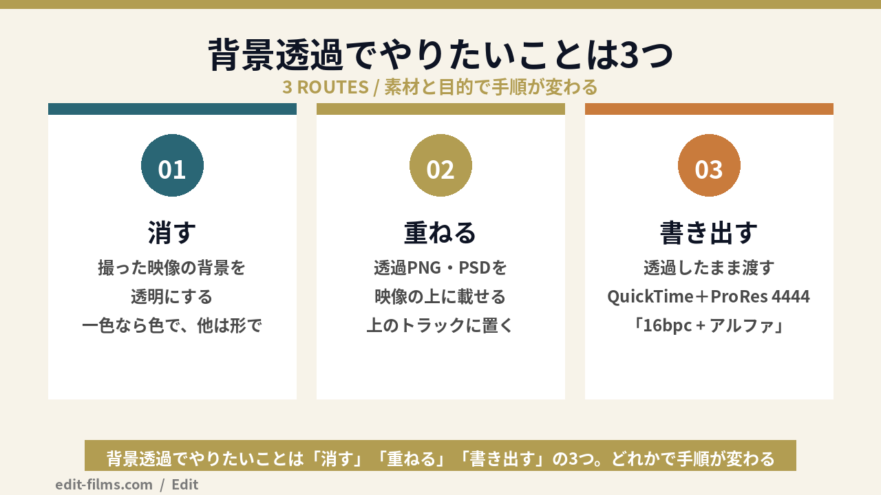 プレミアプロ 背景透過の3ルート(消す・重ねる・透過のまま書き出す)を示す図解
