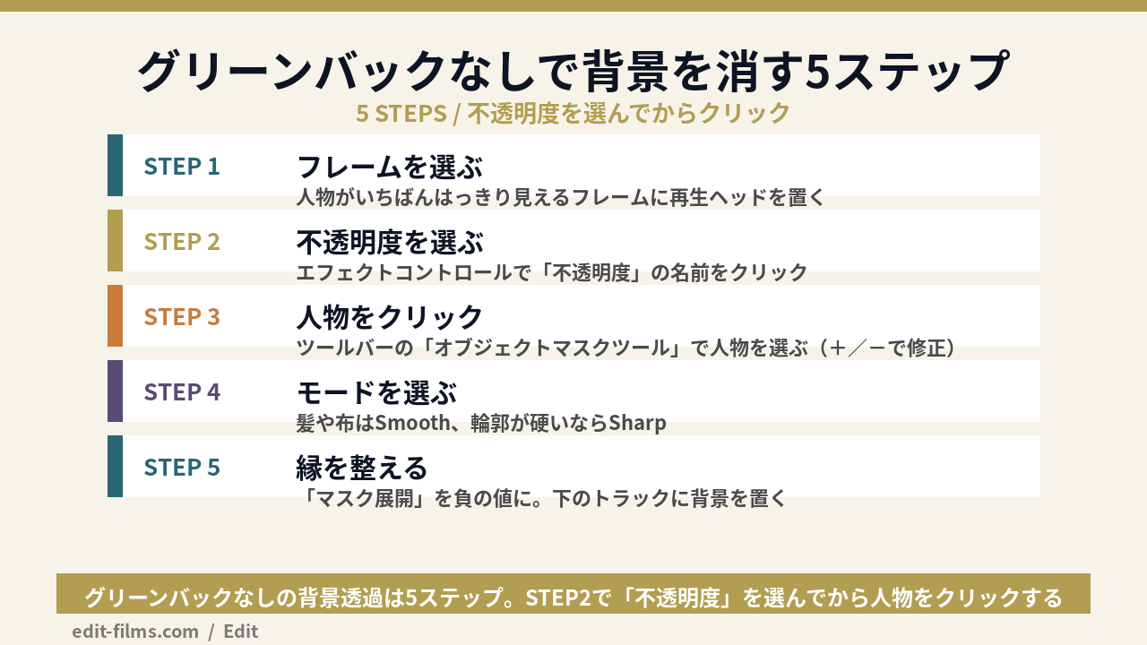 プレミアプロ 背景透過をグリーンバックなしで作る5ステップの図解