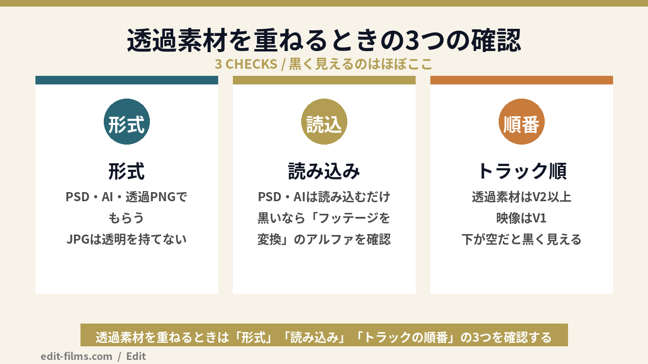 プレミアプロ 背景透過で素材を重ねるときの3つの確認点(形式・読み込み・トラック順)の図解