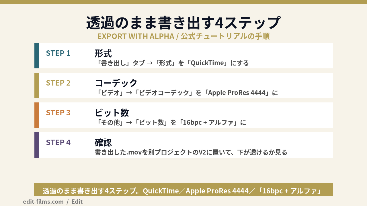 プレミアプロ 背景透過のまま書き出す4ステップ(QuickTime・Apple ProRes 4444・16bpc + アルファ)の図解