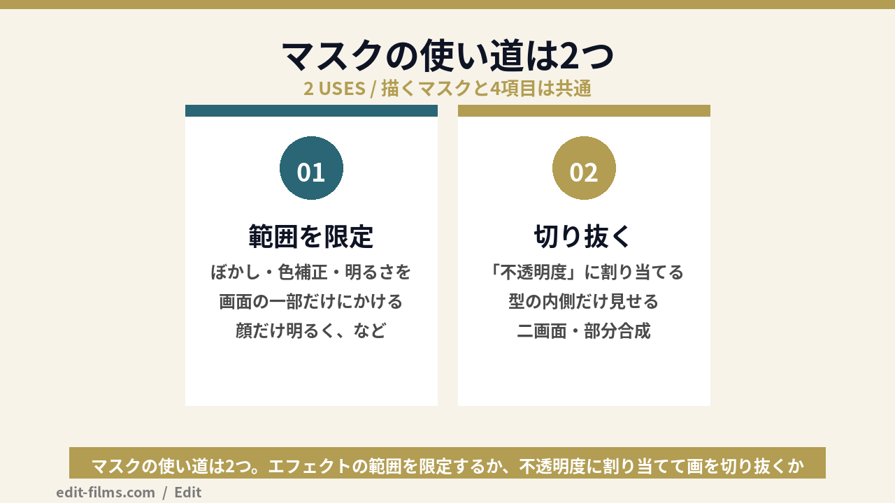 プレミアプロ マスクの2つの使い道（エフェクトの範囲限定と不透明度の切り抜き）を示す図解
