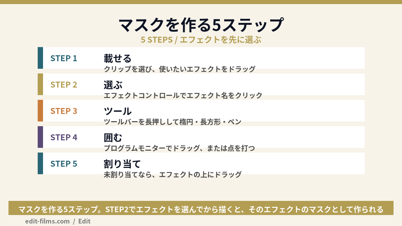 プレミアプロ マスクを作る5ステップの図解