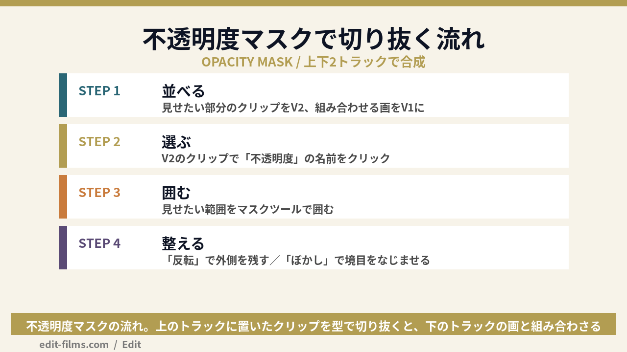 プレミアプロ マスクを不透明度に割り当てて切り抜く流れの図解