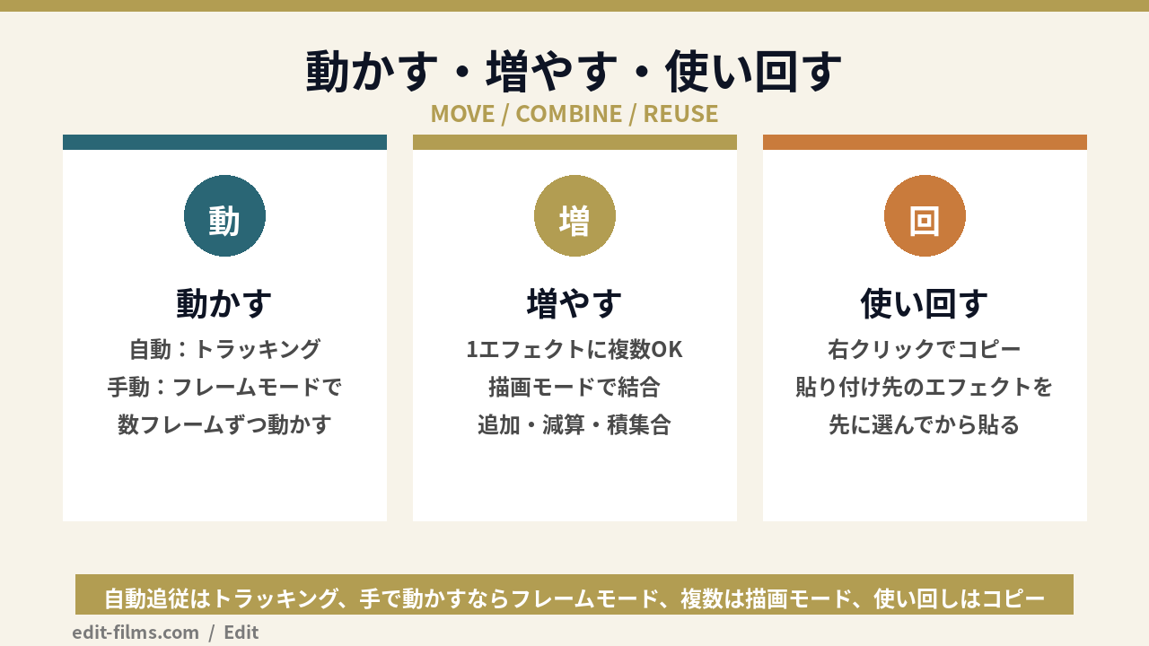プレミアプロ マスクを動かす・増やす・使い回す3つの方法の図解