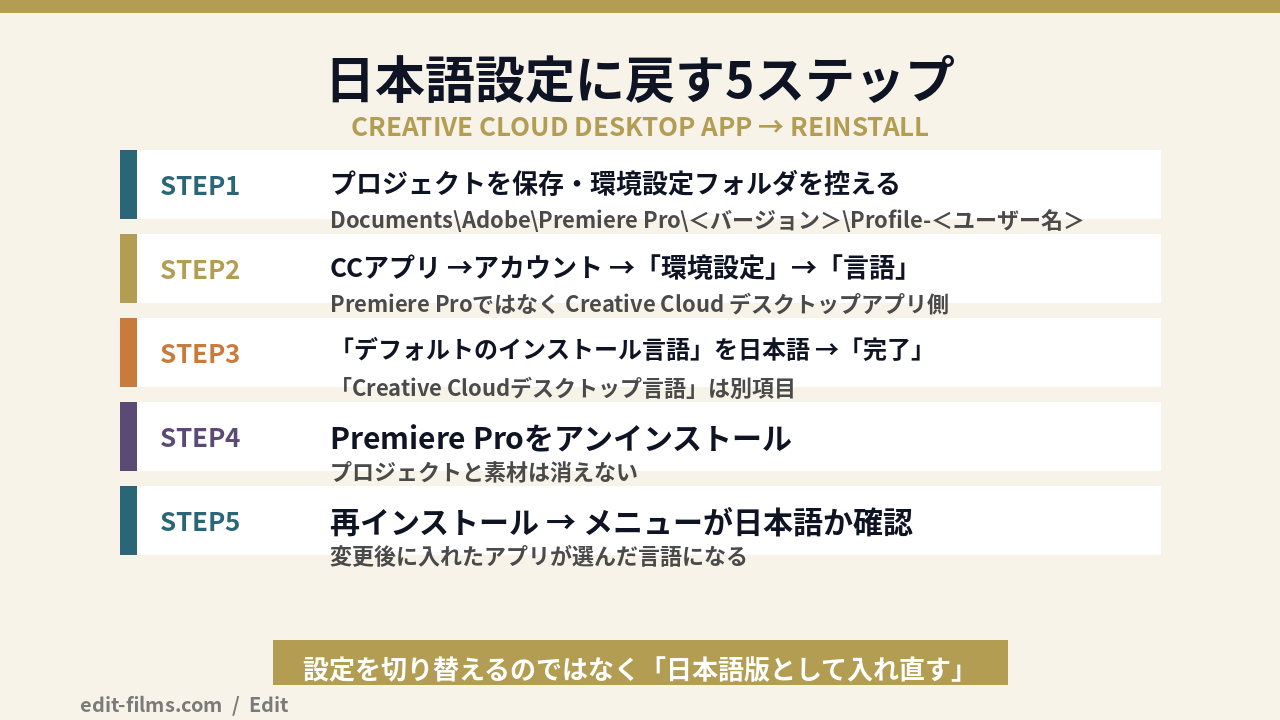 プレミアプロ 日本語設定に戻す5ステップ（バックアップ・言語変更・完了・アンインストール・再インストール）の図解