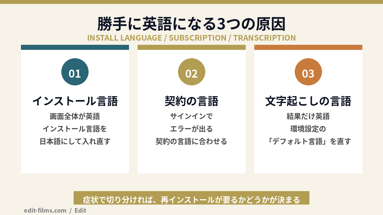 プレミアプロ 日本語設定が勝手に英語になる3つの原因（インストール言語・契約の言語・文字起こしの言語）の図解