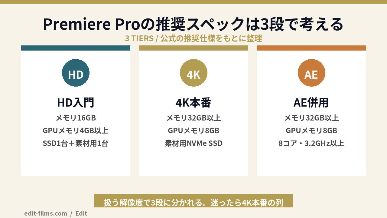 premiere pro 推奨スペックをHD入門・4K本番・AE併用の3段に分けた図解