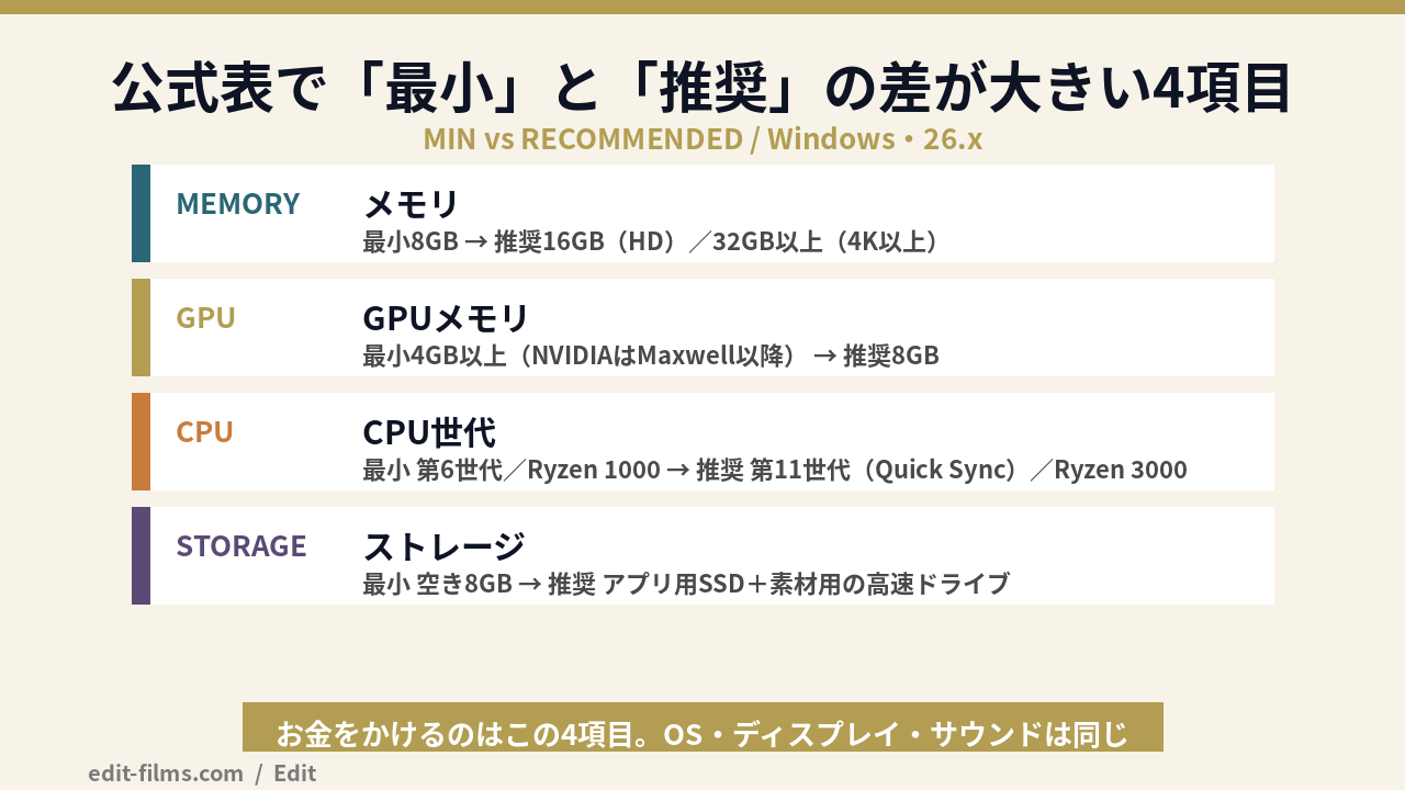 premiere pro 推奨スペックの公式表で最小仕様と推奨仕様が大きく違う4項目の図解