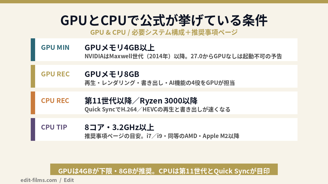 premiere pro 推奨スペックのGPUとCPUで公式が挙げている条件を4行にまとめた図解