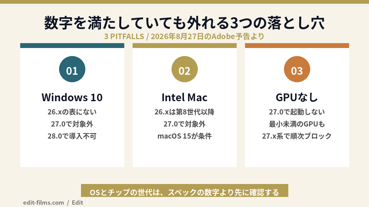 premiere pro 推奨スペックの数字を満たしても外れる3つの落とし穴(Windows 10・Intel Mac・GPUなし)の図解