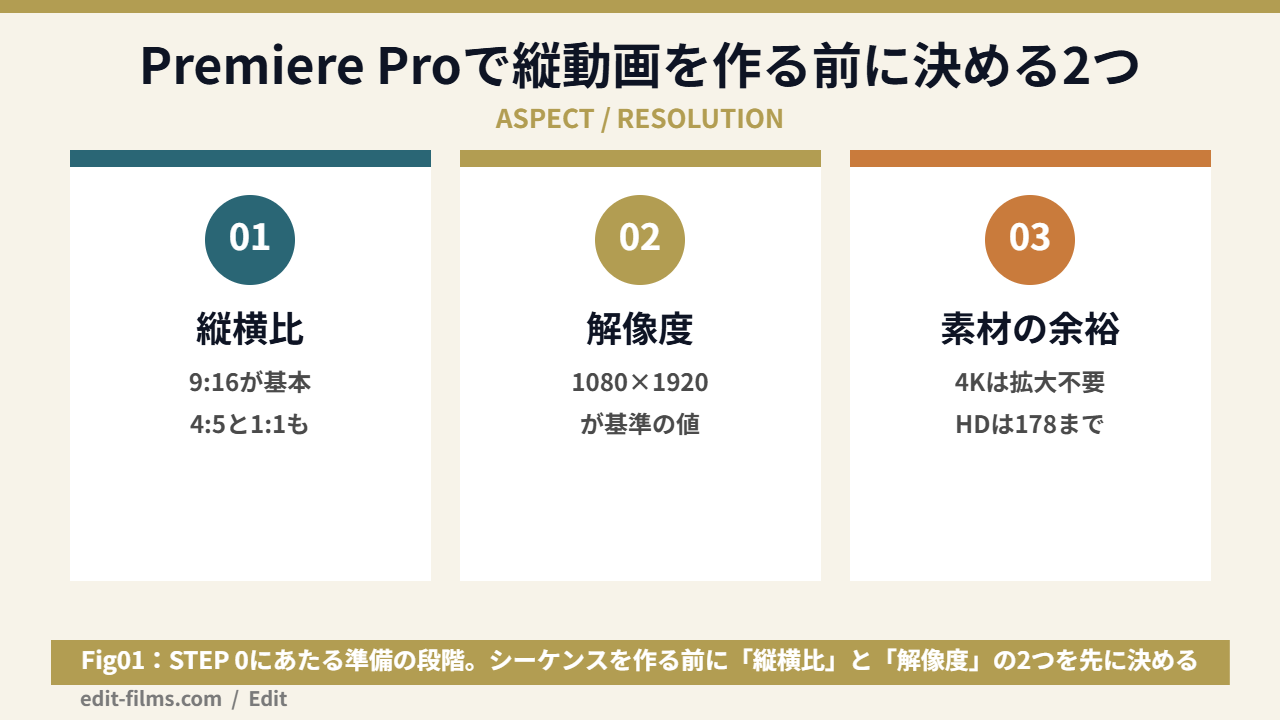 Premiere Proで縦動画を作る前に決める縦横比と解像度の図解