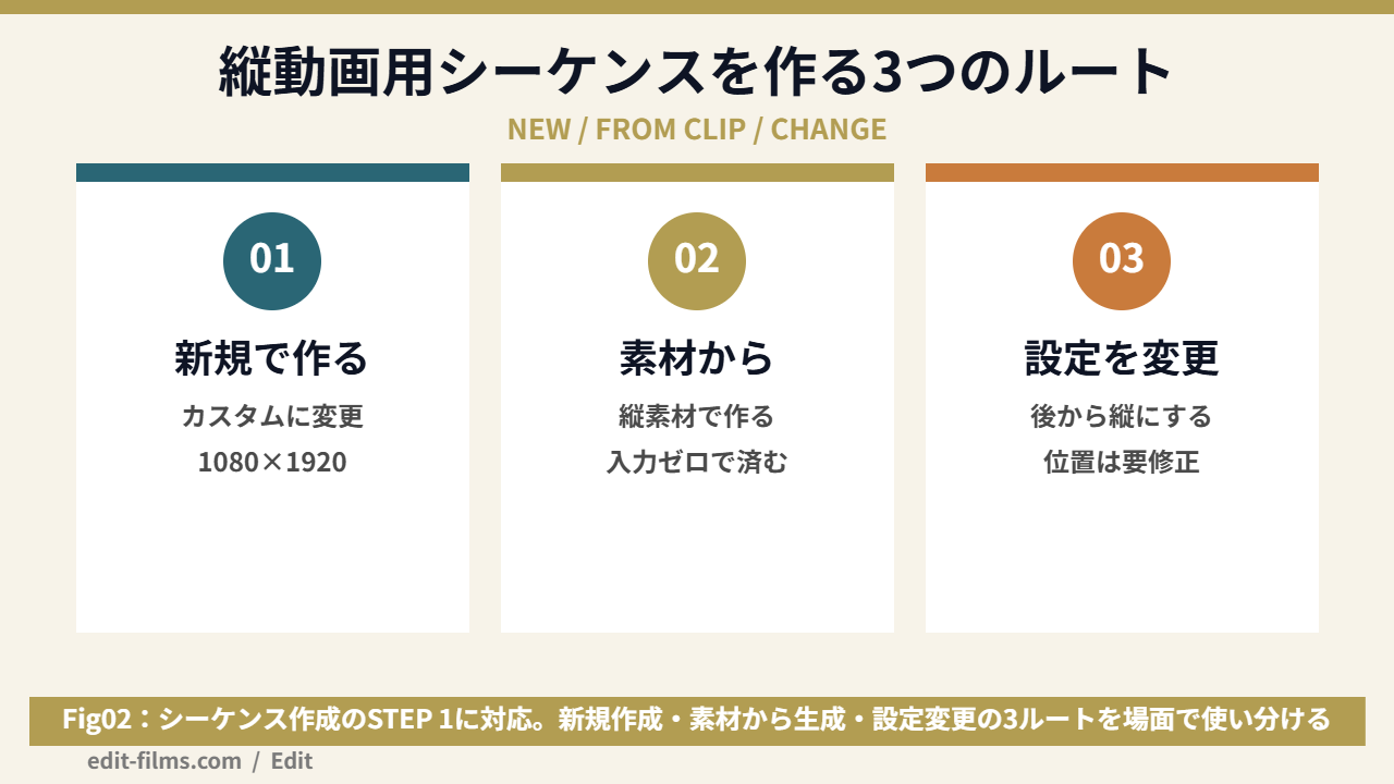 Premiere Proで縦動画用シーケンスを作る3つのルートの図解