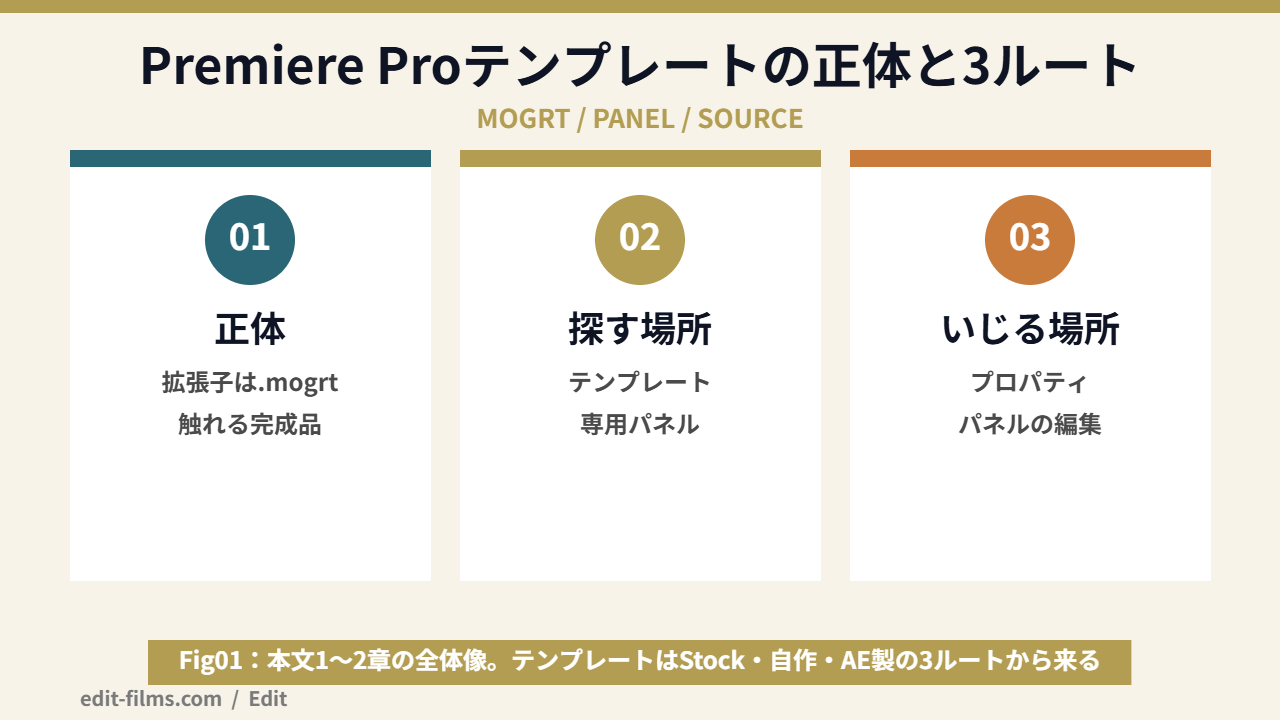 Premiere Proテンプレートの3つの入手ルートと.mogrtの位置づけを示した図解