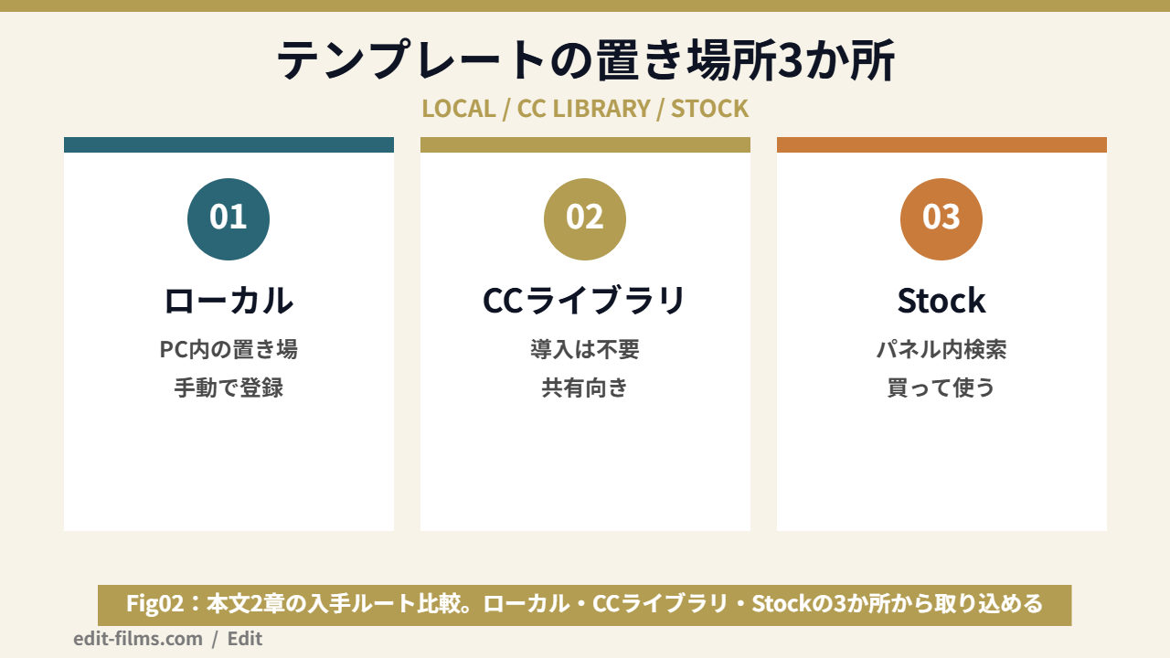 Premiere Proテンプレートの入手先とファイルの置き場所3か所を整理した図解