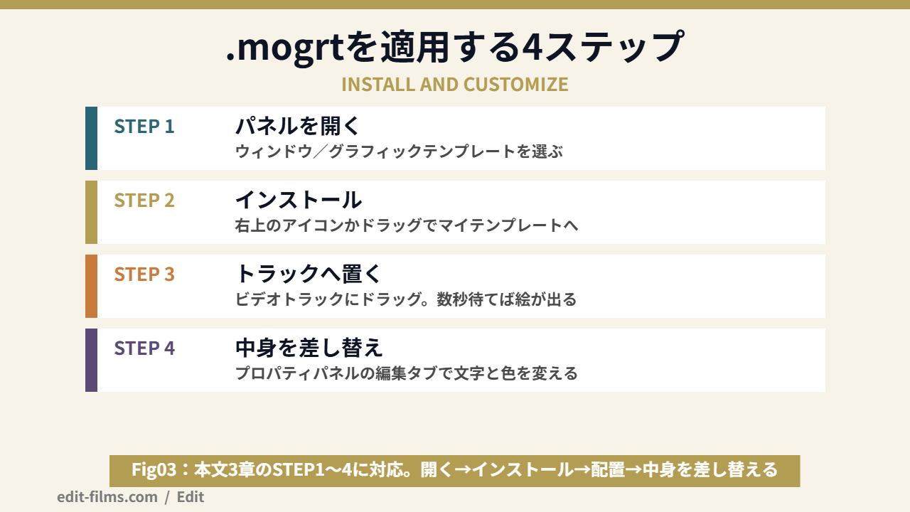 Premiere Proでテンプレート.mogrtを適用する4ステップを示した図解