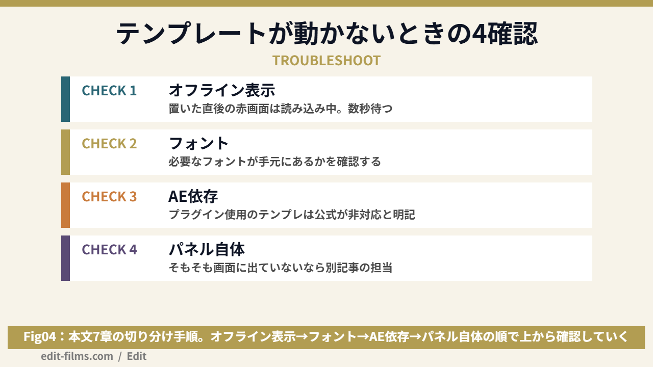 Premiere Proテンプレートが動かないときの4つの確認順序を示した図解