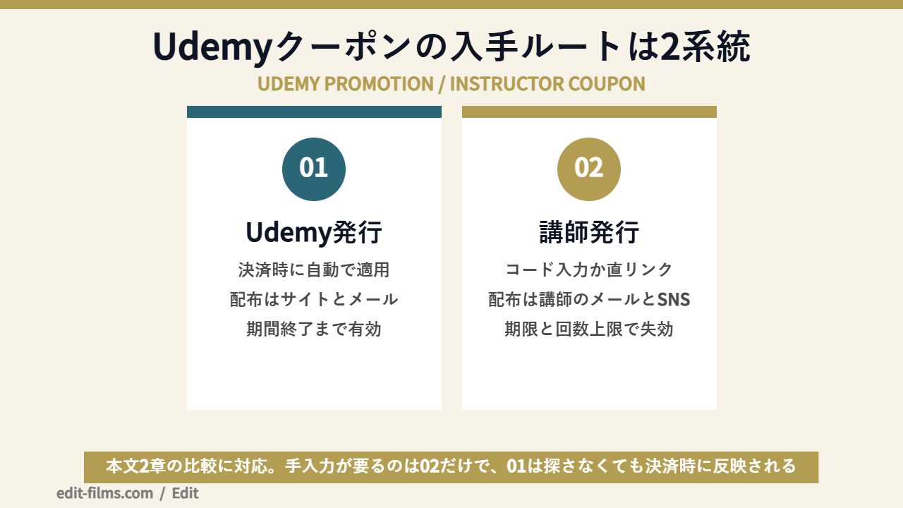 Udemyクーポンの入手ルート2系統を発行元別に比較した図解