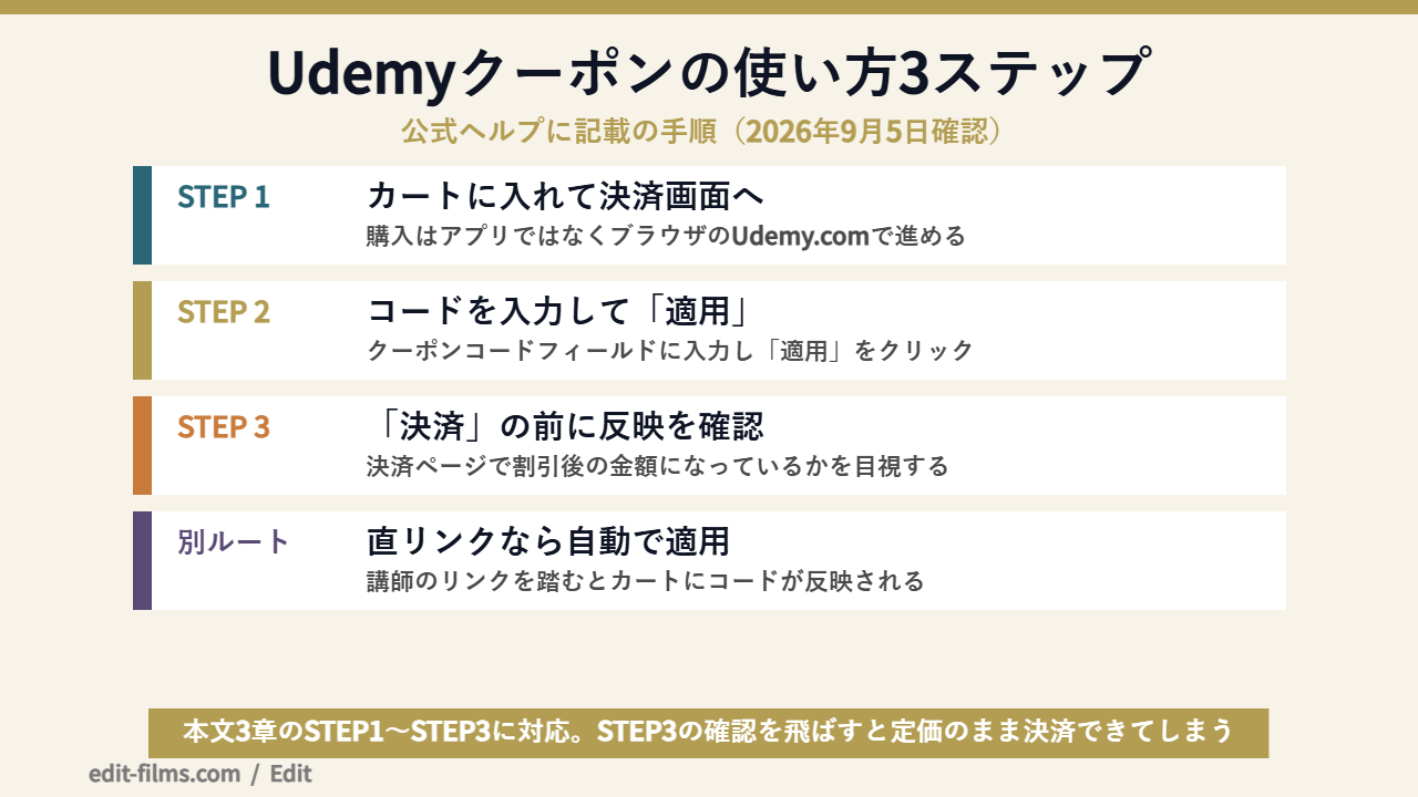 Udemyクーポンの使い方3ステップを図解したフロー