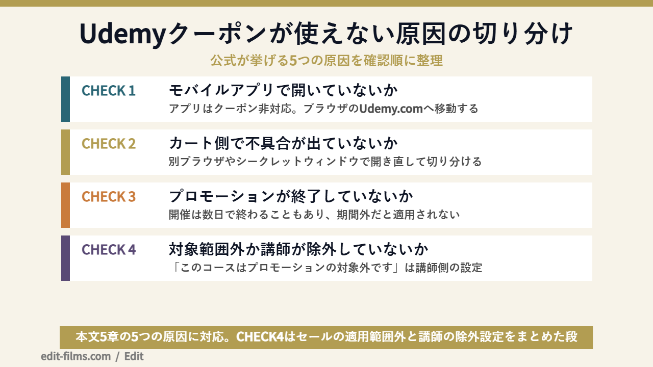 Udemyクーポンが使えない5つの原因と切り分け順を示した図解