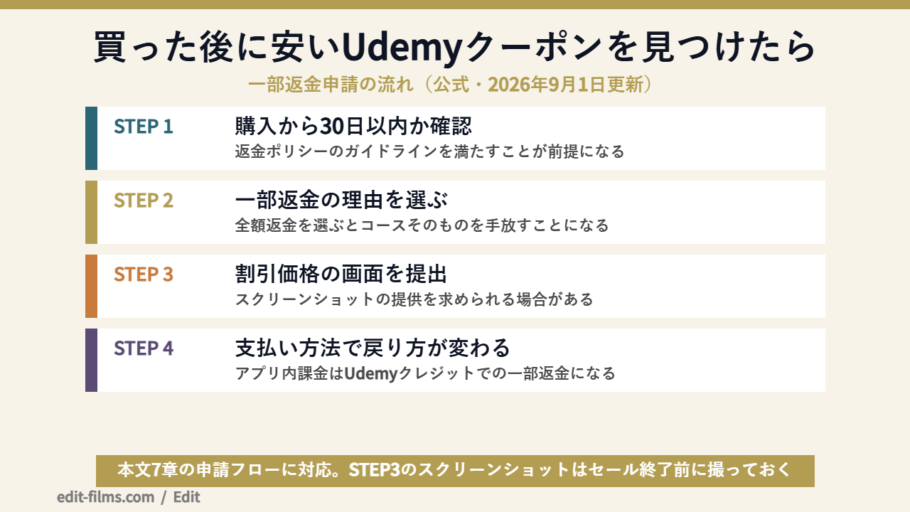 Udemyクーポンを買った後に見つけたときの一部返金申請の流れを示した図解