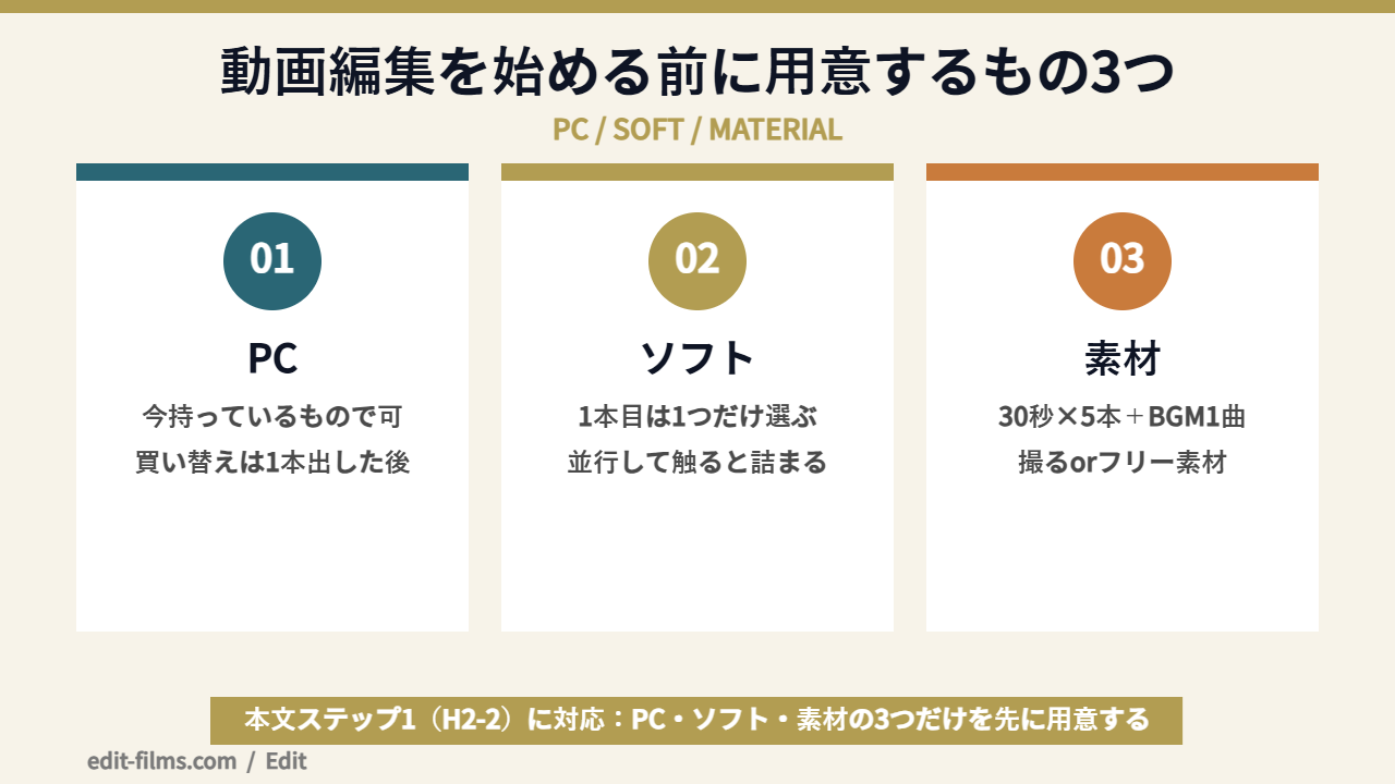 動画編集 始め方で用意するもの3つを整理した図解