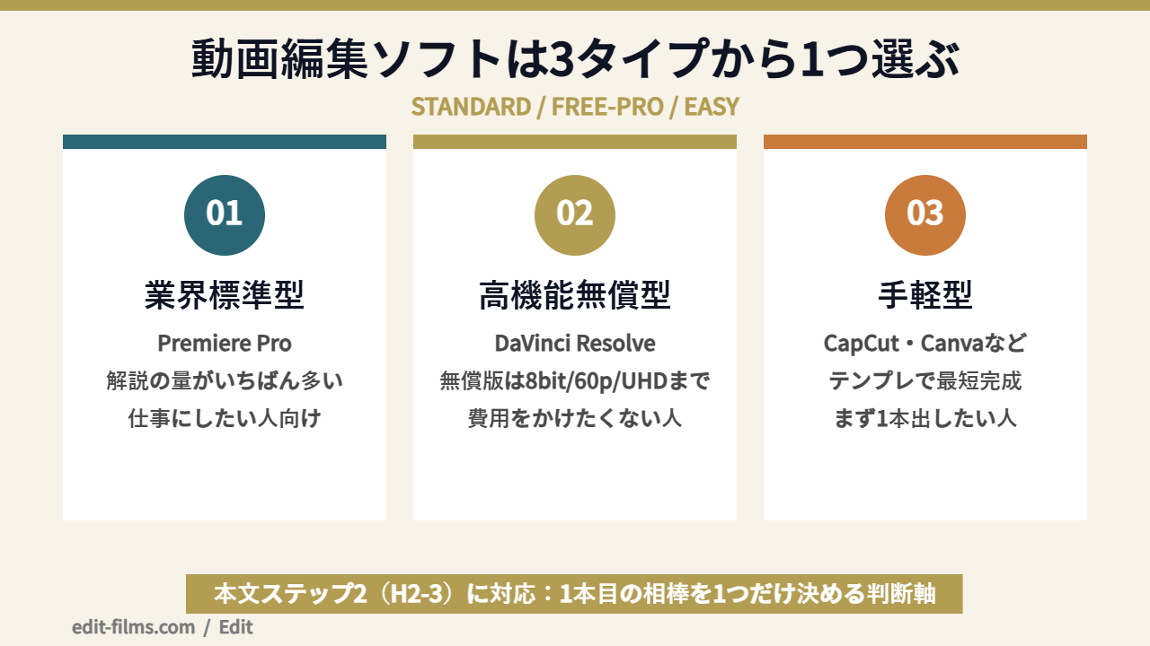 動画編集 始め方のソフト選びを3タイプで比較した図解
