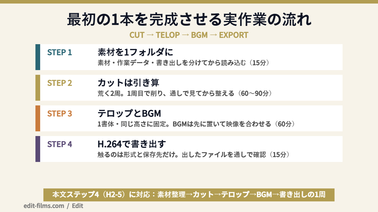 動画編集 始め方の実作業5ステップを示した図解