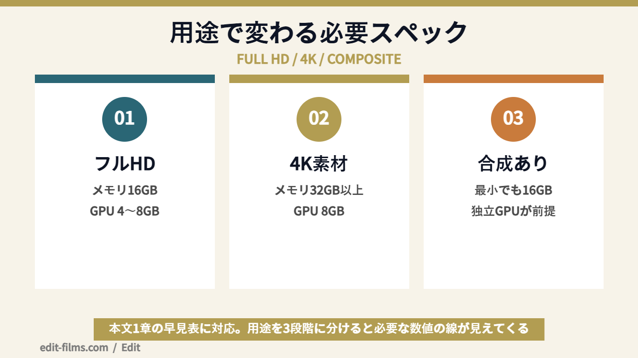 動画編集パソコンのスペックを用途別に整理した図解