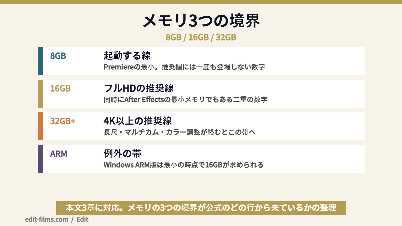 動画編集パソコンのメモリを8GB・16GB・32GBで比較した図解