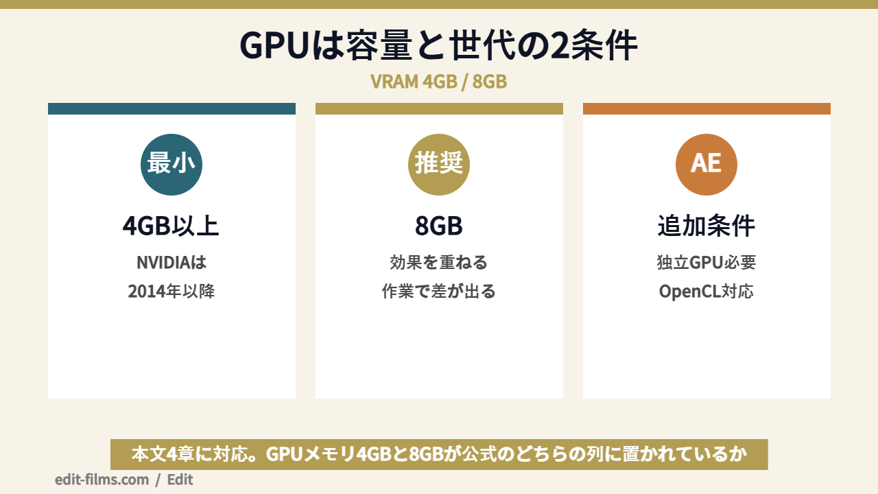 動画編集パソコンのGPUスペックをVRAM4GBと8GBで比較した図解