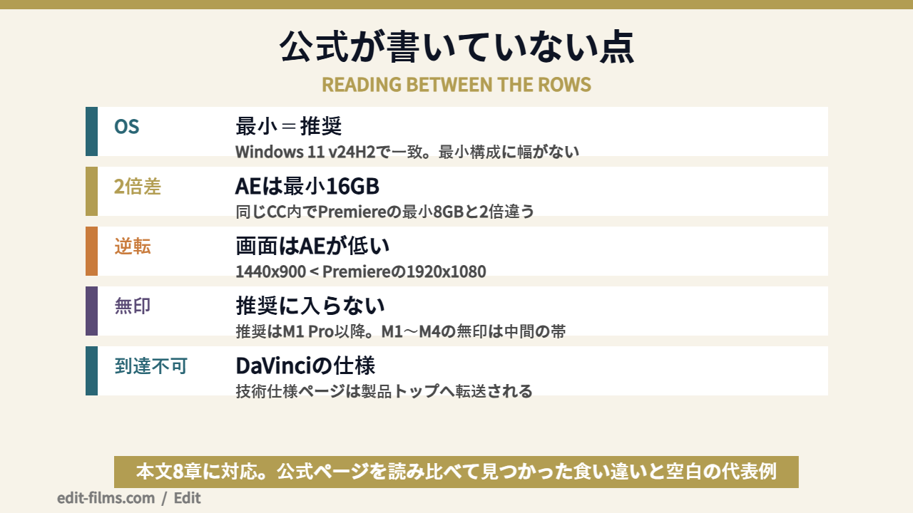 動画編集パソコンのスペックで公式が書いていない点を整理した図解