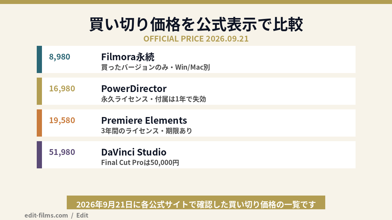 動画編集ソフトの買い切り価格を公式表示で並べた図解