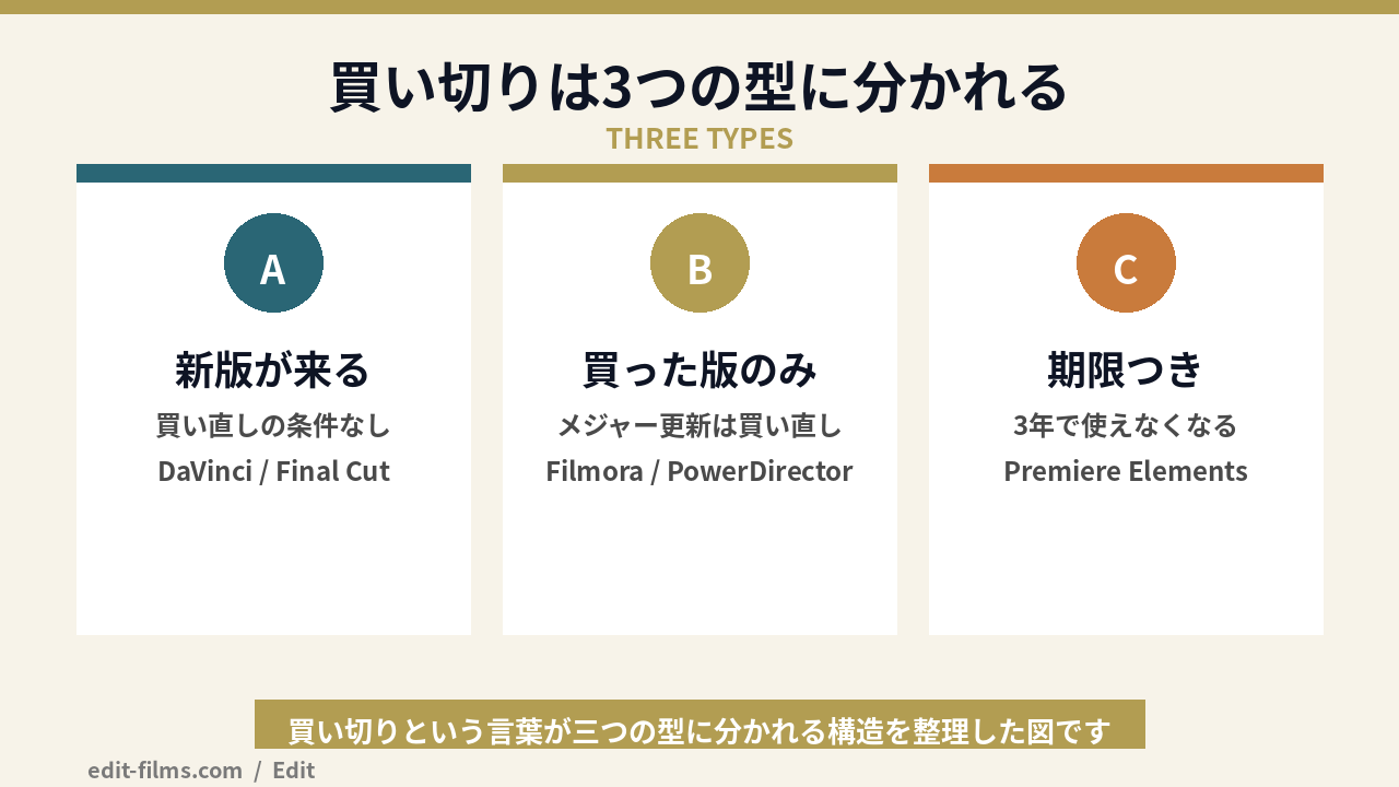 動画編集ソフトの買い切りが3つの型に分かれることを示した図解