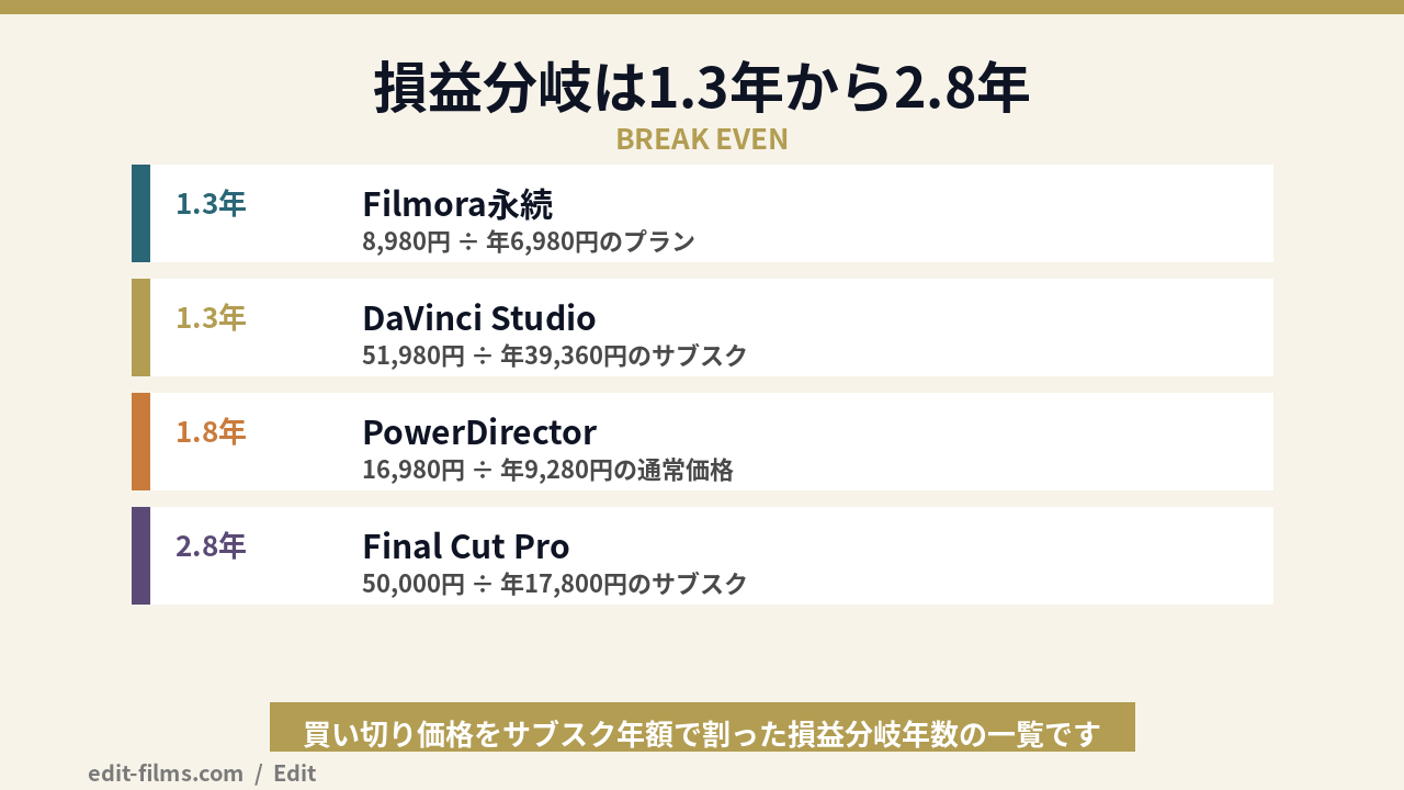 動画編集ソフトの買い切りとサブスクの損益分岐年数を並べた図解