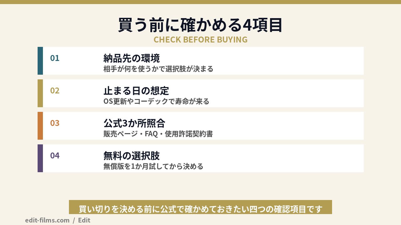 動画編集ソフトの買い切りを買う前に確認する4項目の図解