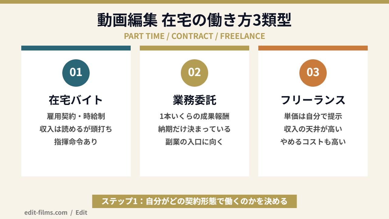 動画編集 在宅の働き方3類型を比較した図解