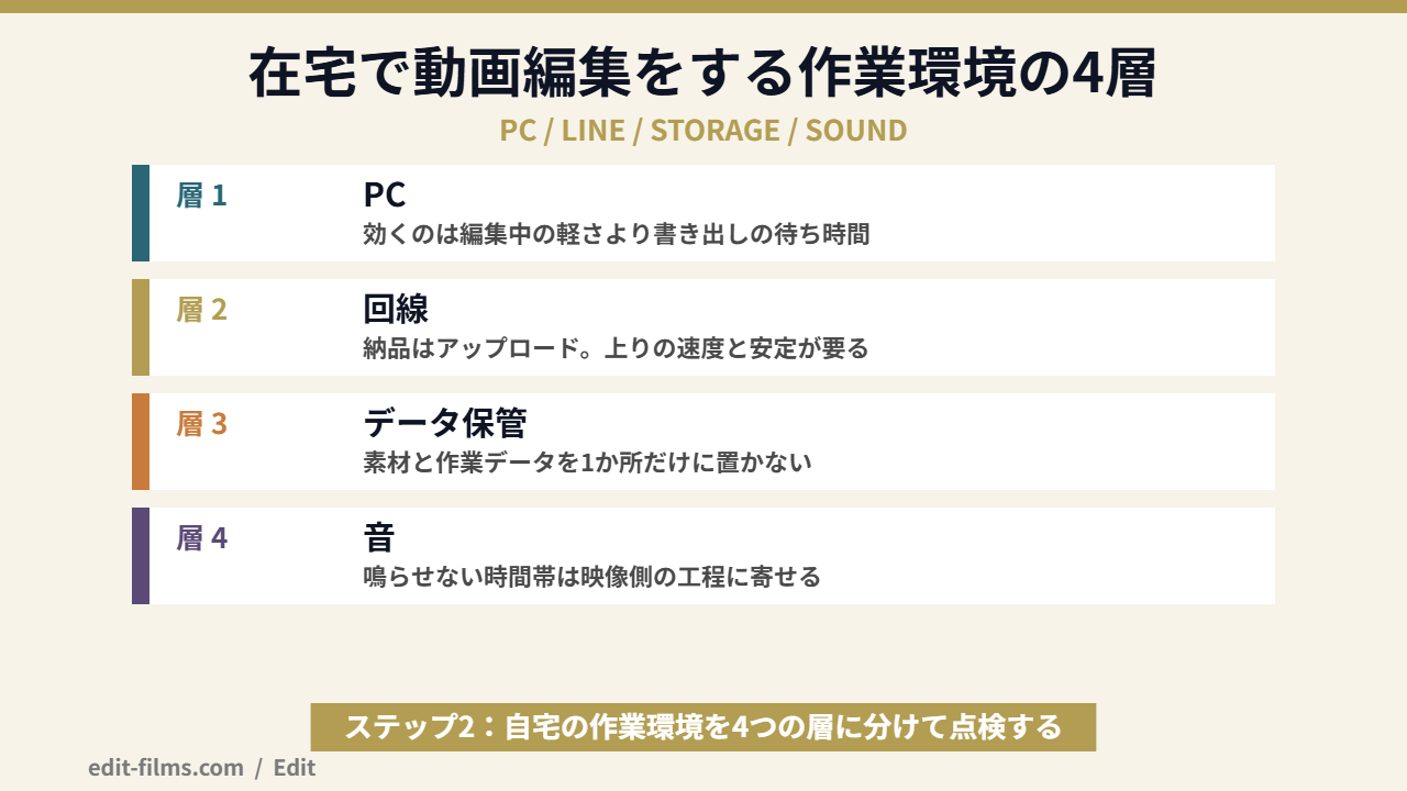 動画編集 在宅の作業環境を4層で整理した図解