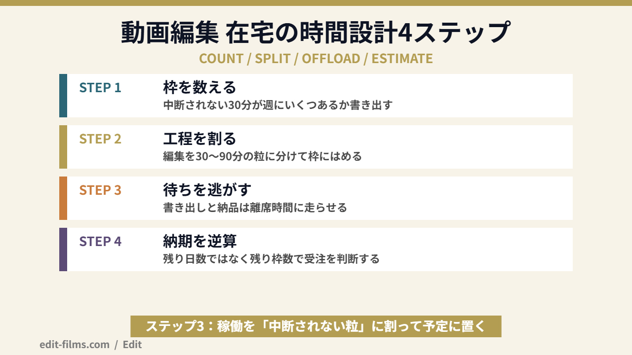 動画編集 在宅の時間設計を4ステップで示した図解