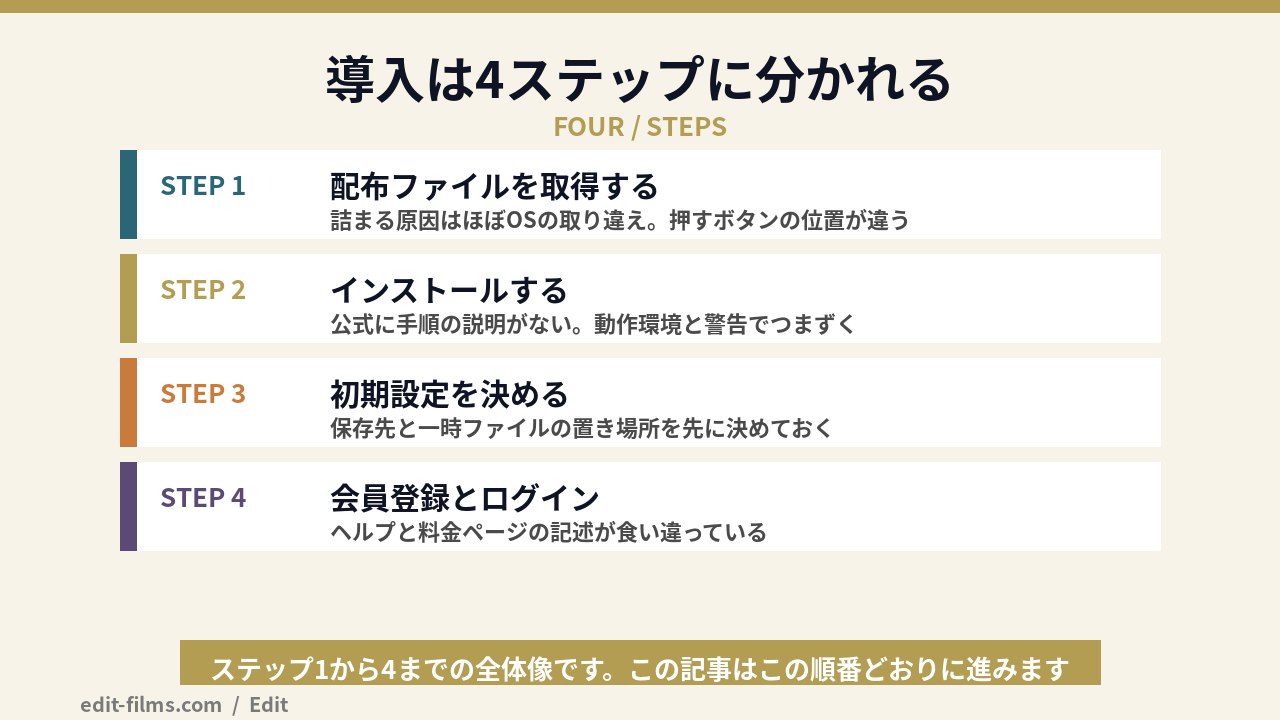 Vrew ダウンロードから初期設定までの4ステップを整理した図解