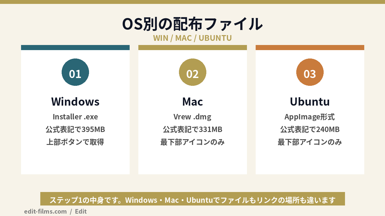 Vrew ダウンロードのOS別の配布ファイルとリンクの位置を示した図解