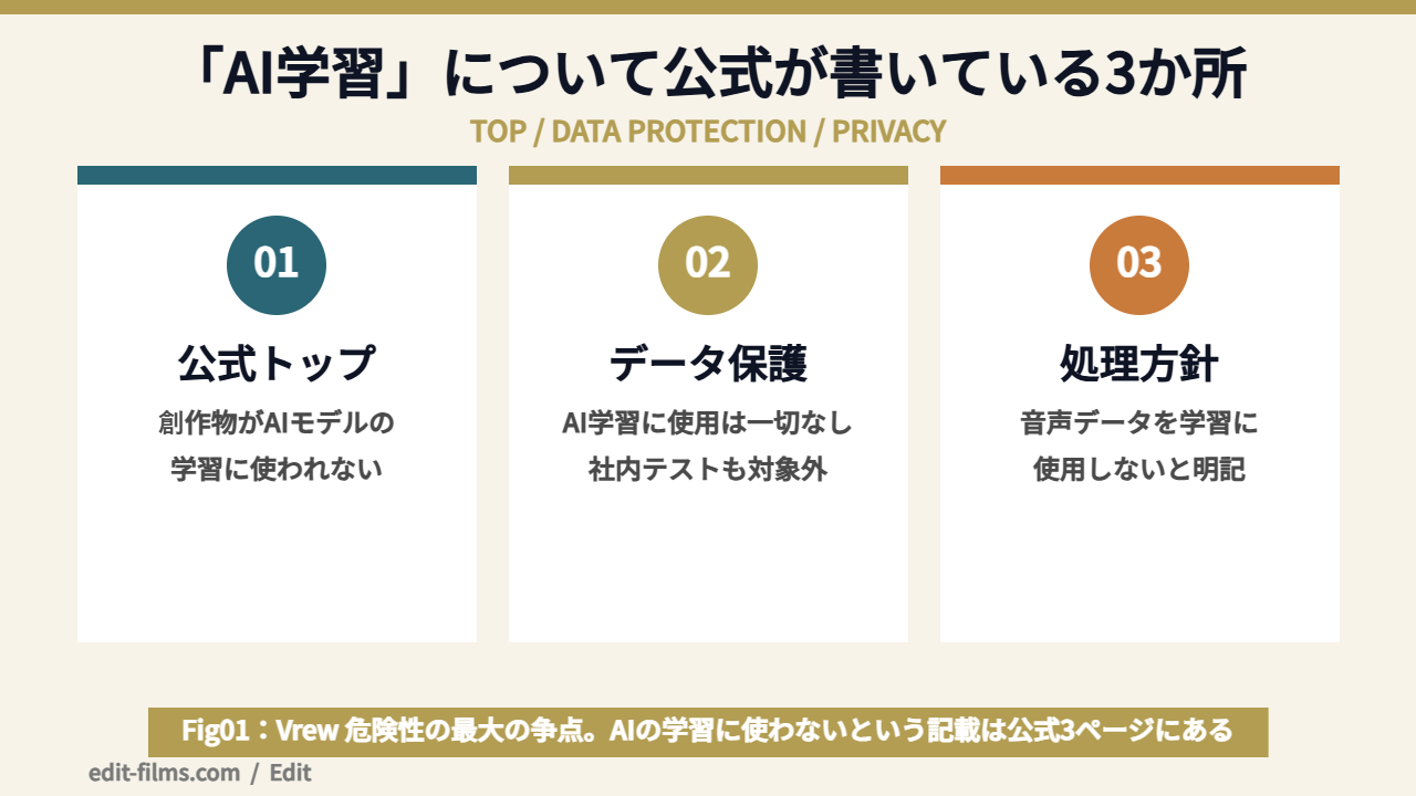 VrewのAI学習に関する公式記載3か所を示した図解（Vrew 危険性の最大の争点）