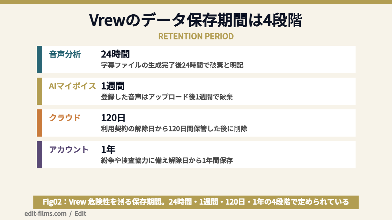 Vrewのデータ保存期間を4段階で整理した図解（Vrew 危険性の判断材料）