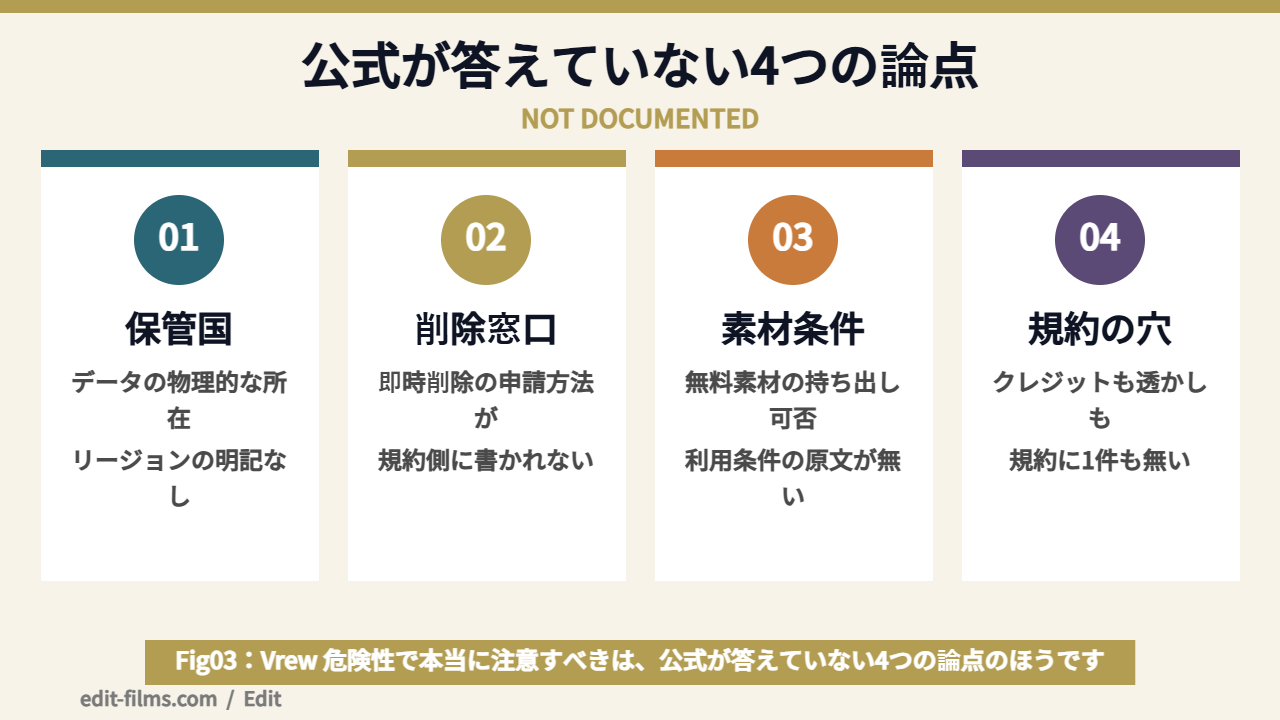Vrewの公式が答えていない4つの論点を整理した図解（Vrew 危険性の実際の注意点）